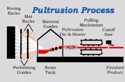 Pultruzie FRP